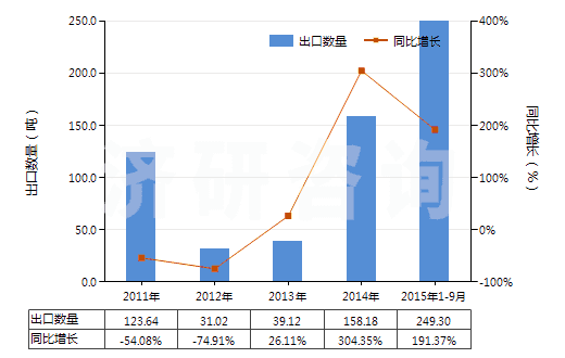 2011-2015年9月中國其他天然或合成的生物堿及其鹽醚酯和衍生物(HS29399990)出口量及增速統(tǒng)計